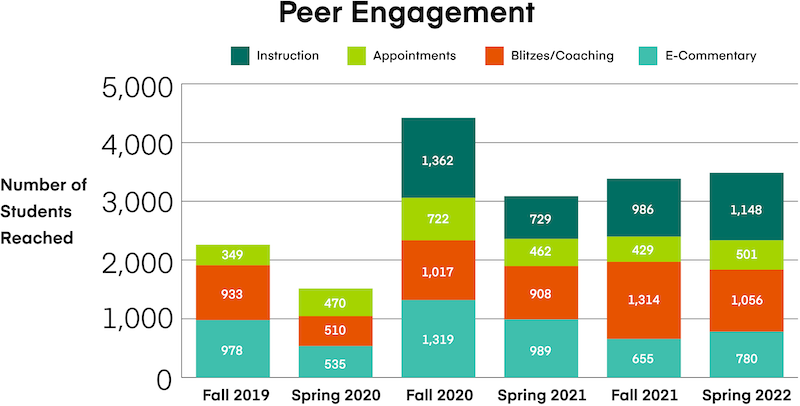 chart in lime green, forest green, orange, and teal showing ways that business students receive coaching from peers