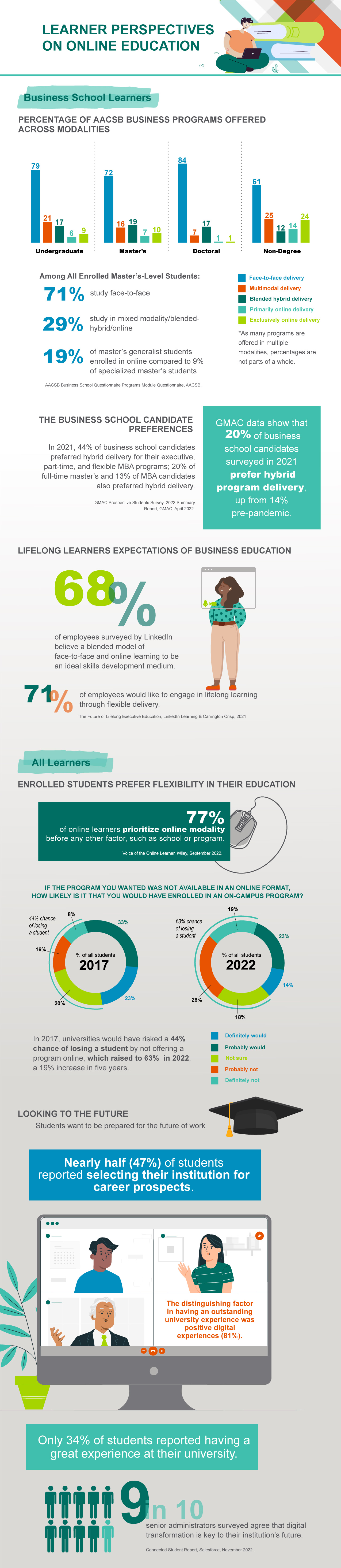 Learner Perspectives on Online Education Infographic