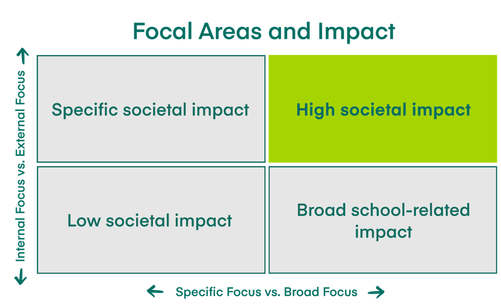 graphic showing the different kinds of societal impact schools can make if they take an internal or external focus, or a broad or a specific focus