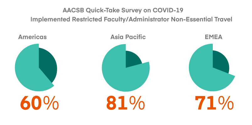 AACSB Quick-Take Survey COVID-19: graph3