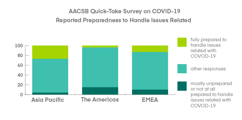AACSB Quick Take Survey COVID-19 Graph