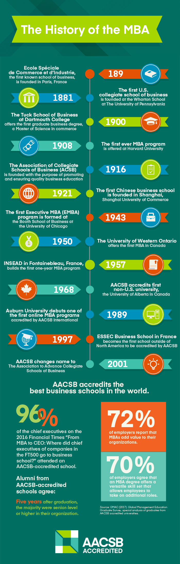 MBA Infographic