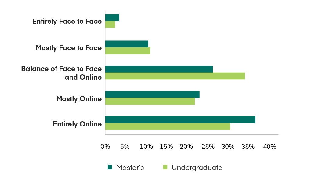 AACSB quick-take-survey chart: Delivery method by degree level of courses typically offered face to face last year 