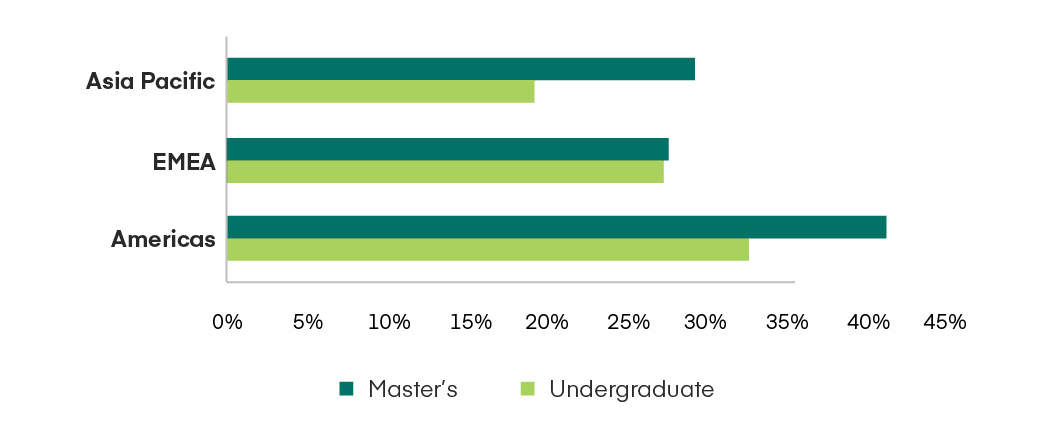 Chart 2. Percentage of typically face-to-face courses now delivered entirely online, by region