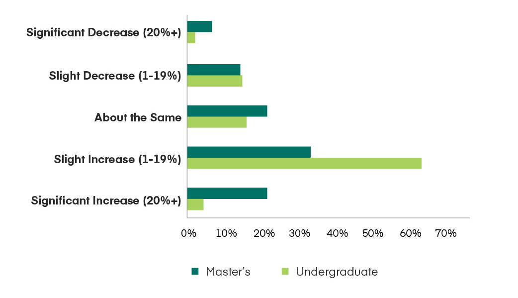 AACSB quick-take-survey chart: Percentage change in enrollment from prior year