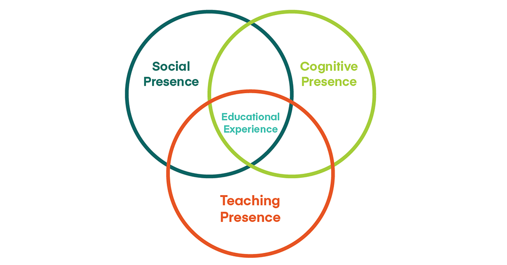 Educational Experience Diagram