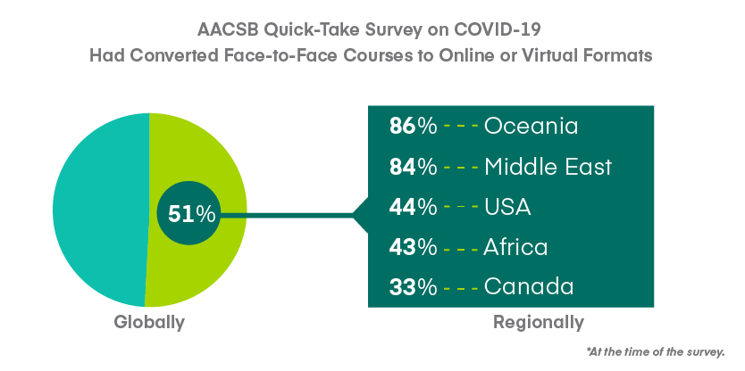 AACSB Quick-Take Survey Online Learning Graph 1