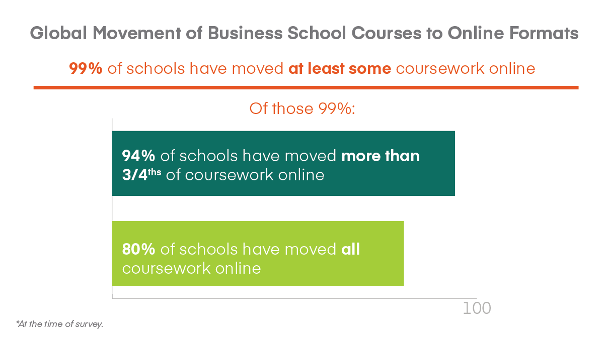 Global Movement of Business School Courses to Online Formats--AACSB COVID-19 Survey graph