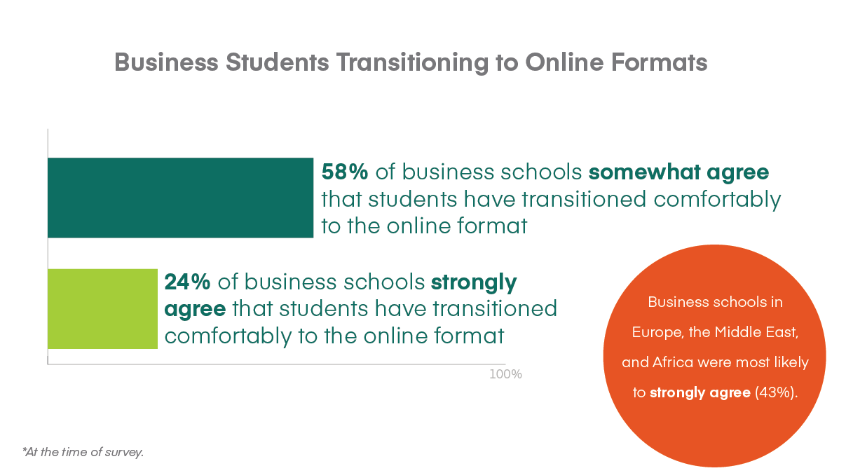 Business Students Transitioning to Online Formats--AACSB COVID-19 Survey graph
