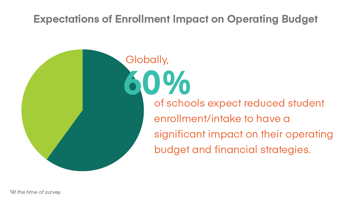 Expectations of Enrollment Impact on Operating Budget--AACSB COVID-19 Survey graph