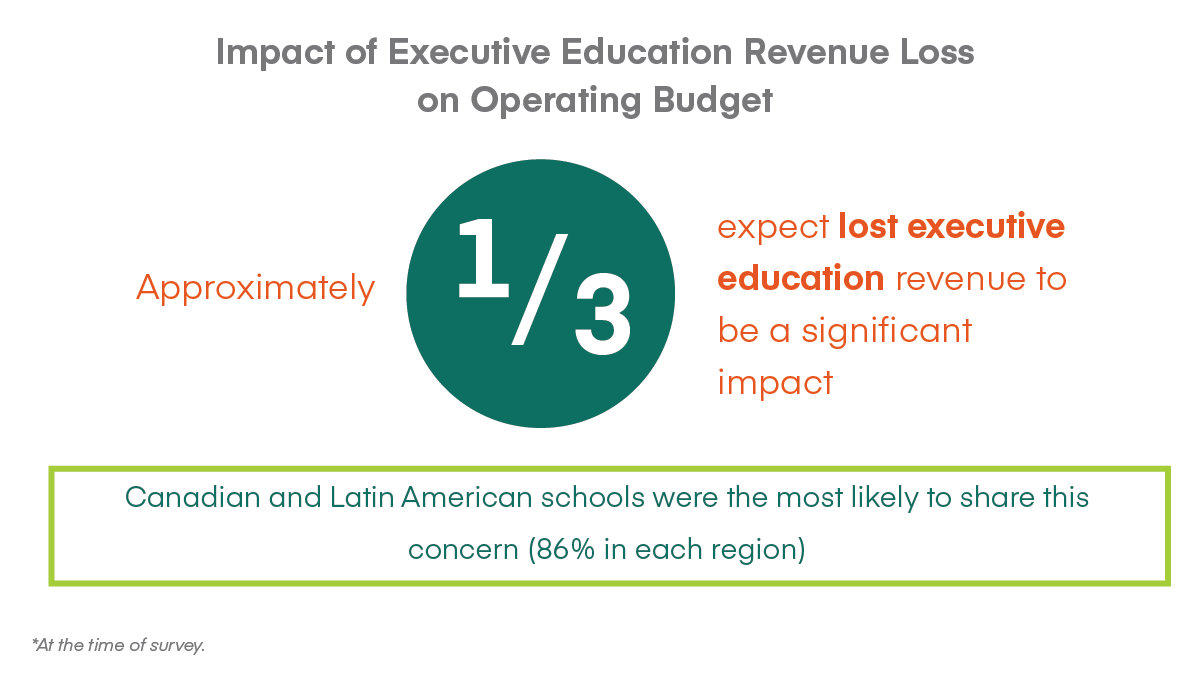 Impact of Executive Education Revenue Loss on Operating Budget-AACSB COVID-19 Survey graph