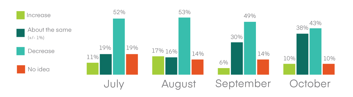 AACSB COVID-19 Quick-Take Survey 3: Percentage of Schools Expecting Enrollment Change