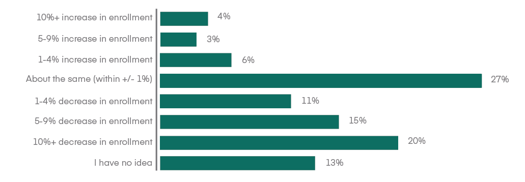 AACSB COVID-19 Quick-Take Survey 3: Anticipated Enrollment Changes