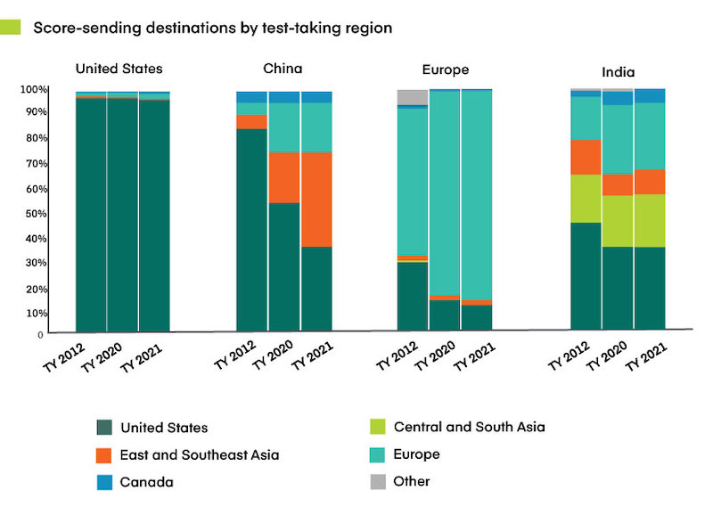 Charts in dark green, teal, lime green, and orange showing what countries students choose to send their admissions tests results to