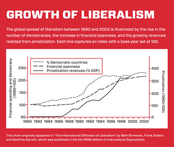 Growth of Liberalism chart