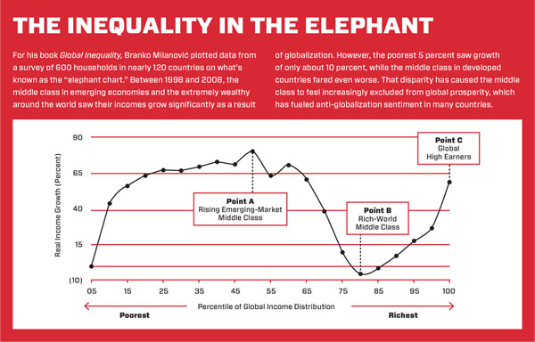 Inequality in the Elephant chart