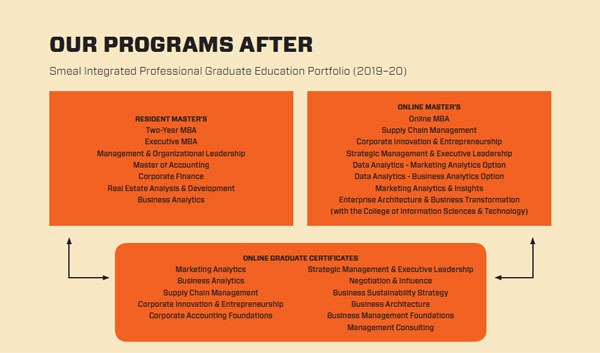 Graphic of orange-colored boxes with words: The Smeal College's new portfolio includes a more expansive selection of program offerings. Connections across programs allow students to stack commonly delivered courses toward new credentials.