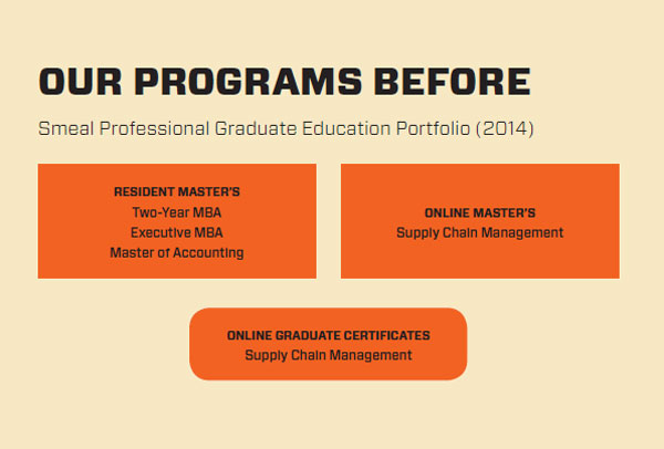 Graphic of orange-colored boxes with words: the Smeal College’s original portfolio of programs operated in silos, with no common courses.