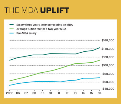 GMAC data showing that MBA degree holders double their salaries within three years of graduation
