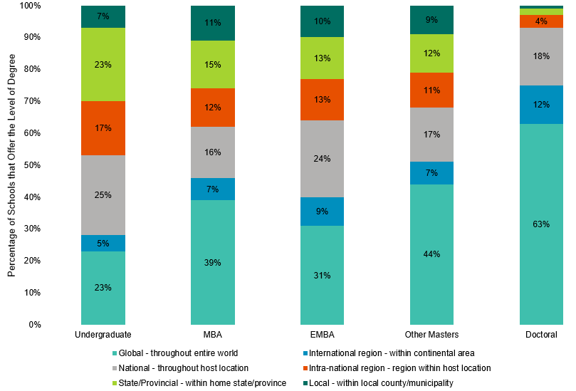 AACSB 2018-19 Business School Questionnaire Colored Graph Percentage of Schools That Offer Levels of Degrees