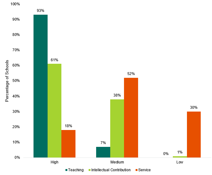 AACSB 2018-19 Business School Questoinnaire Bar Graph With Activity Priorities