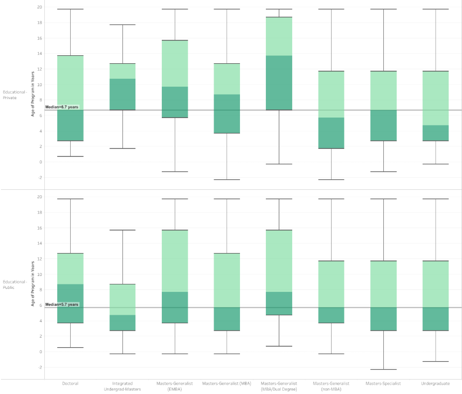AACSB 2018-19 Business School Questionnaire Graph of Distribution of Age of Programs