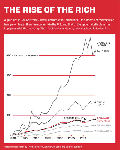 The Rise of the Rich chart