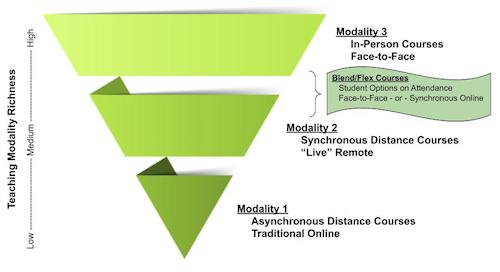 10 Core Practices of Distance Learning