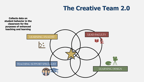 Illustration of "Creative Team 2.0" model: Within the Smeal College's Creative Team Model, each lead faculty member is supported by a learning analyst, an instructional designer, and a professional who acts as a teaching support specialist. 