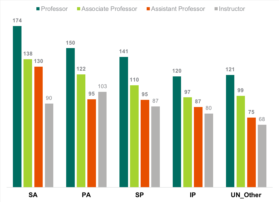 Bar chart showing Average Faculty Salaries by Rank and Qualifications, according to AACSB accreditation categories