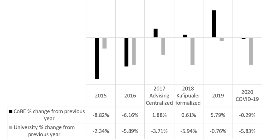 graphic showing how College of Business Enrollments stabilized when the school began offering a central contact person for advising