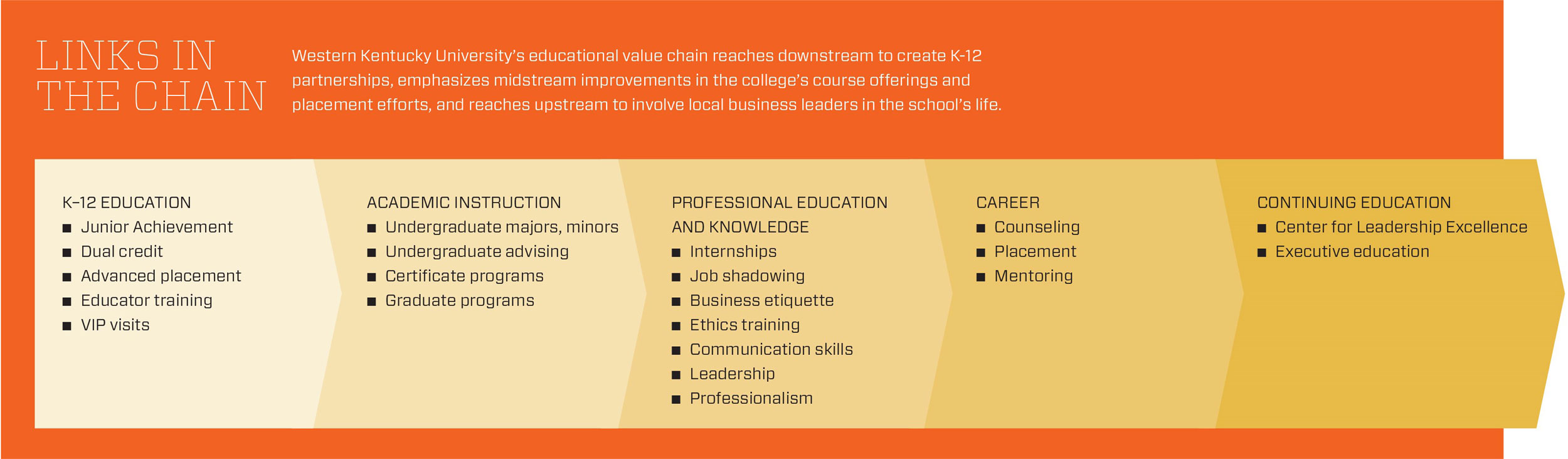 Links in the Chain educational ROI chart