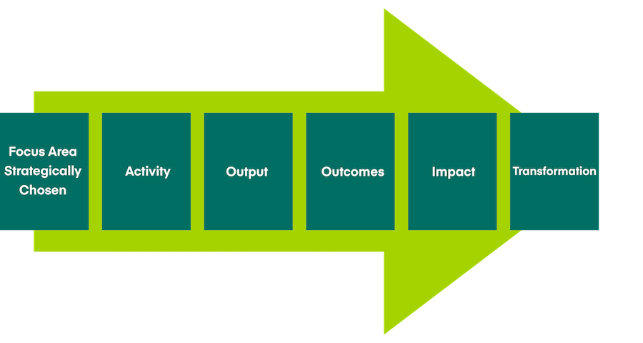 a large lime-green arrow with six teal boxes on it arranged to show how a school chooses a focus area then achieves it through activity, output, outcomes, impact, and transformation