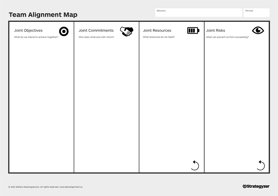 The Team Alignment Map with four columns to list joint goals, assignments, resources and risks