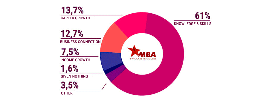 chart showing the benefits of earning an MBA in Russia