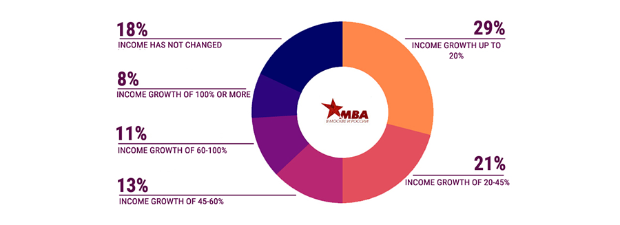 chart showing the income dynamics after students in Russian earn MBAs