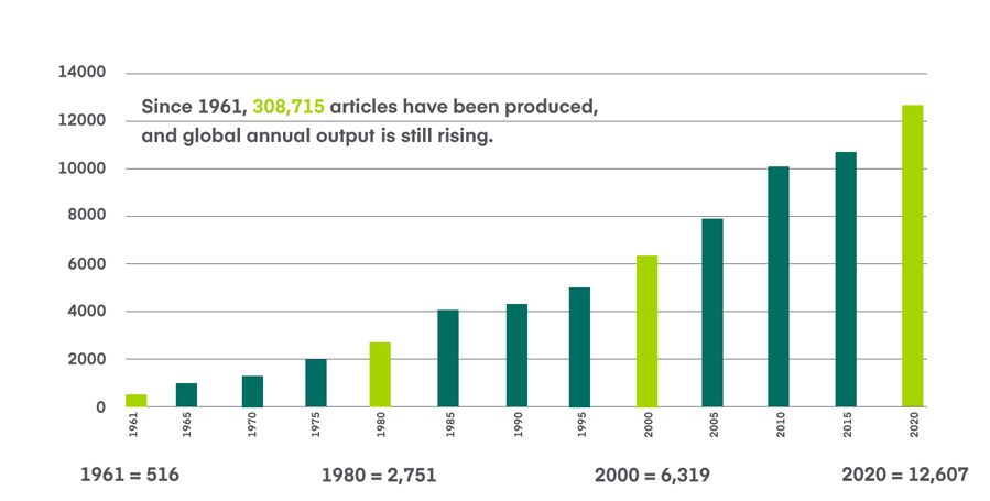 A bar graph in shades of lime and forest green depicts the rise in global academic article production in four and four-star journals, from 516 in 1961 to 12,607 in 2020, with text embedded at the top of the graphic that reads "Since 1961, 308,715 articles have been produced, and global annual output is still rising"