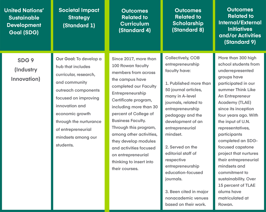 Five-column table describing the Rohrer College's approach to filling out AACSB's Table 9.1, as it relates to the United Nations' SDG 9