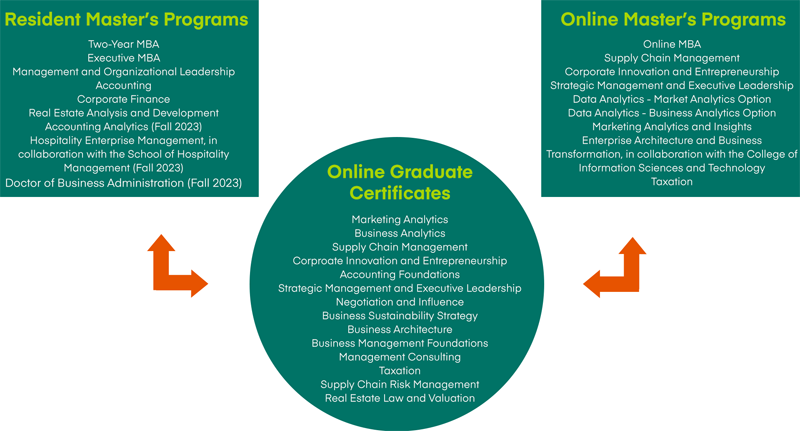 A three-part chart including a box with a list of residential master's programs, a circle with a list of certificates, and a box with a list of online master's programs at Smeal College with two-way arrows between to indicate the stackability of programs