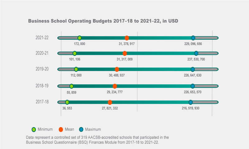 Chart showing business school operating budgets from 2017-18 to 2021-22 in US dollars with minimum spends ranging from 36,553 USD to 172,000 USD and maximum spends ranging from 216,519,930 USD to 229,096,656 USD and mean operating budgets ranging from 27,821,332 USD to 31,378,917 over the five-year span, with all data representing a controlled set of 319 AACSB-accredited schools that participated in the Business School Questionnaire or BSQ Finances Module from 2017-18 to 2021-22