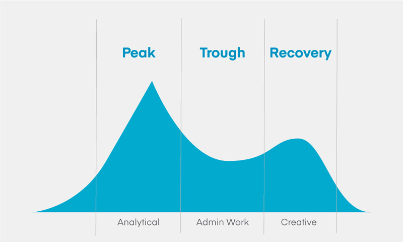Chart showing the peak, trough and recovery phases when analytical, administrative, and creative work, respectively, are best completed