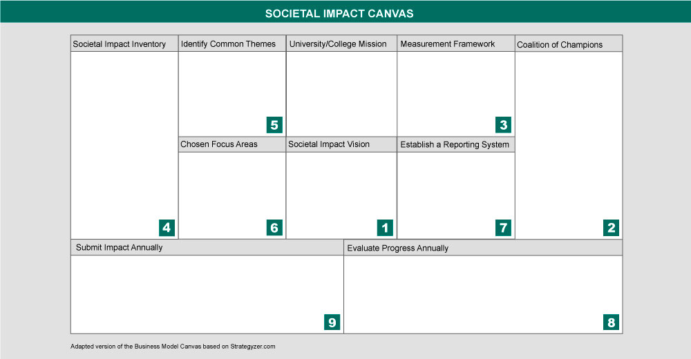 Societal Impact Canvas, which allows users to fill in nine boxes to outline their strategies for creating impact