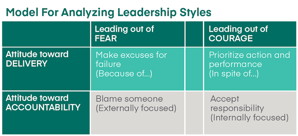 a graphic in teal green and gray showing how leaders lead from either courage or fear in terms of delivery and accountability