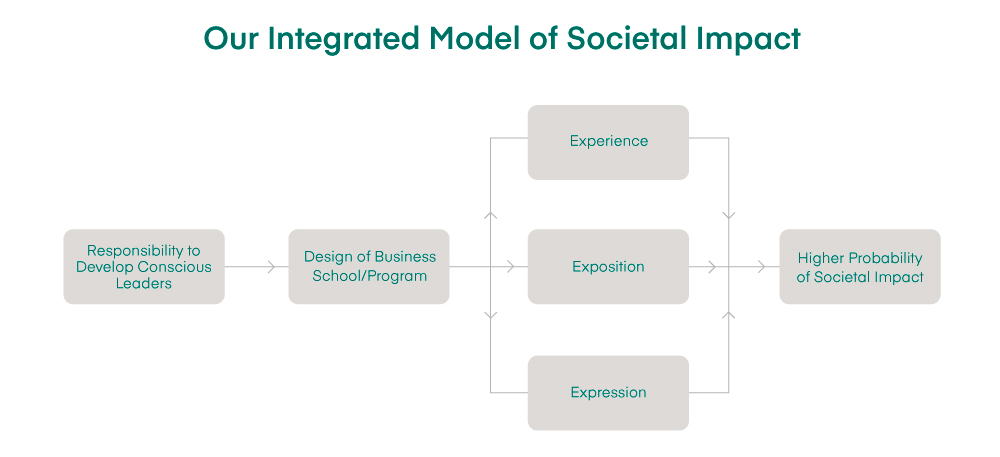 A simple chart titled Our Integrated Model for Societal Impact that shows arrows flowing from a box with text reading "Responsibility to develop conscious leaders" to a box reading "design of business school and programs," which then is connected via arrow lines to three boxes one over the other denoting experience, exposition, and expression which all three flow to a final box with the text "Higher Probability of Societal Impact"