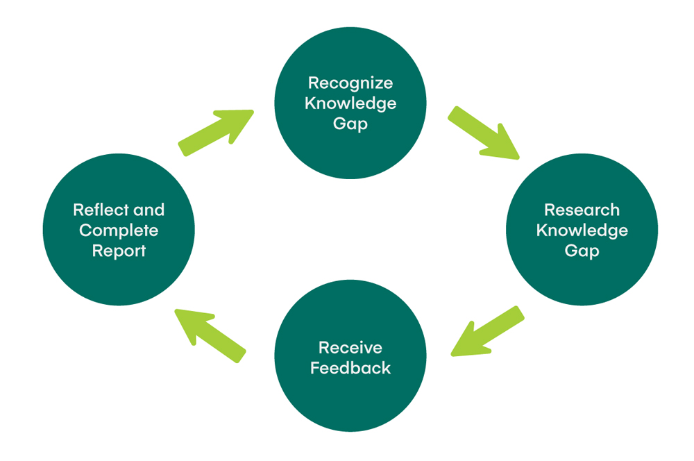 A graphic with four green circles positioned in a diamond configuration, with the first circle at the top center that has the words "recognize knowledge gap" in white letters inside, with lime green arrow pointing from it to a second circle down and over to the right with the words "research knowledge gap," with an arrow pointing from it down to a third circle at the center bottom with the words "receive feedback," with an arrow pointing up and to the left to a fourth circle up with the words "reflect and complete project," which then has an arrow back to the top first circle completing the circuit and implying an ongoing cycle of reflection and learning.