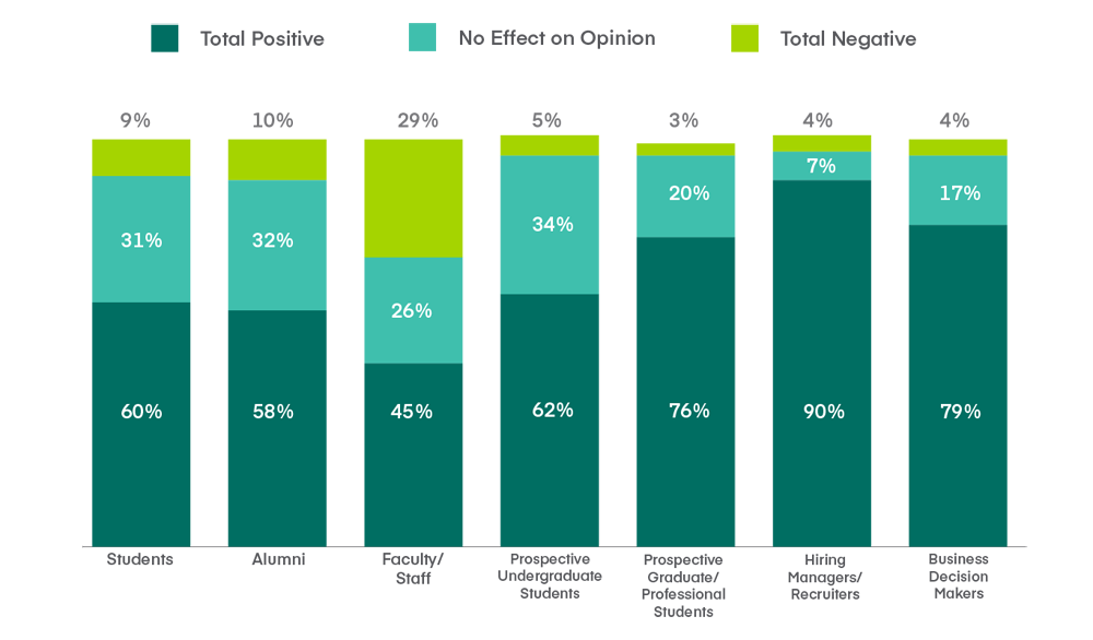 Bar graph with color blocks showing level of positive, neutral, and negative reactions of Smeal College stakeholders to discontinuation of full-time MBA, ranging from a low of 45% positive reaction from faculty and staff, to 58% from alumni, 60% from students, 62% from prospective undergrads, 76% from prospective grad students, 79 percent from business decision makers, and 90% from hiring managers and employers