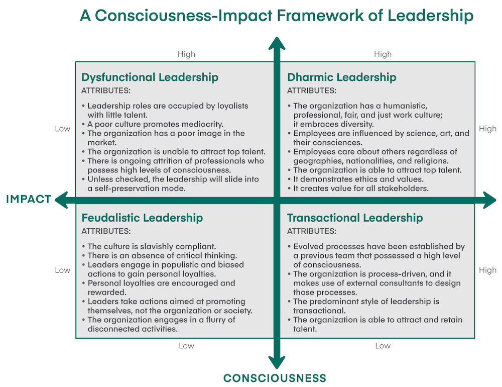 graphic showing different leadership styles according to their levels of consciousness and impact