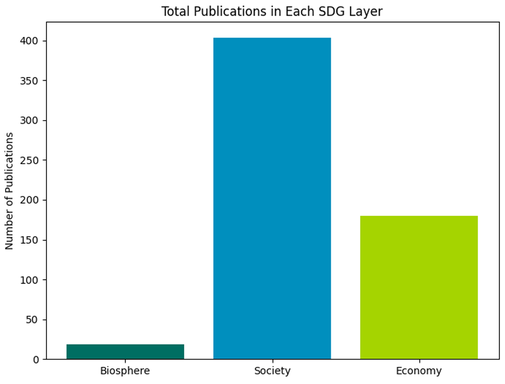 Bar chart showing total publications on vertical y axis by SDG Layer on horizontal x axis. The first and smallest bar in dark green represents the biosphere layer accounting for less than 25 publications, the second and largest bar in blue represents the society layer accounting for just more than 400 publications, and the third mid-range bar in lime green represents the economy layer bar accounting for just over 175 publications.