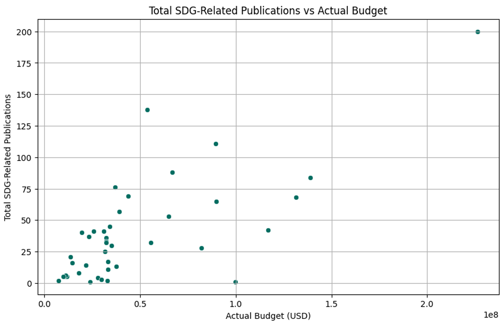 One scatterplot that shows the number of SDG-related publications (vertical y-axis) against actual budget in USD (represented as 0.0 to 2.0 at 1e8) for each school in the data sample. Most of the school plot points fall in the lower lefthand corner of the scatterplot, with number of SDG-related publications falling at 75 or fewer and budgets at 0.5 at 1e8 USD or less. Approximately 12 schools fall outside this range, with budgets of between 0.5 and 1.5 at 1e8 USD and publications ranging from 0 to around 135. There is one significant outlier school, whose plot point falls at the far upper right corner with 200 publications and a budget of greater than 2.0 at 1e8 USD.
