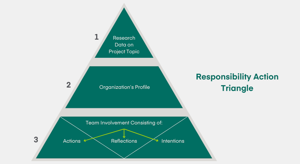 A teal-green pyramid that shows how studenets progress through the "responsibility action triangle"